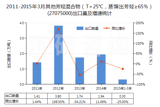 2011-2015年3月其他芳烴混合物（T=25℃，蒸餾出芳烴≥65％）(27075000)出口量及增速統(tǒng)計(jì)